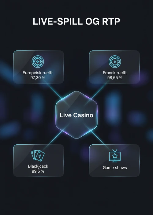En live dealer som deler ut kort ved et blackjack-bord, med raske uttak i fokus for norske spillere.