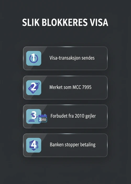 Norske kroner og Visa-kort på et bord med casinobrikker, som illustrerer betalinger til nettcasinoer.